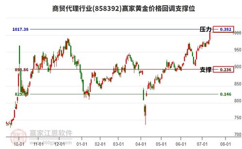 商贸代理行业强势上扬，工艺美术品零售迎来新机遇