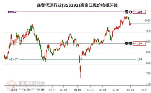 商贸代理行业主力资金净流出，工艺美术品零售压力位回调分析
